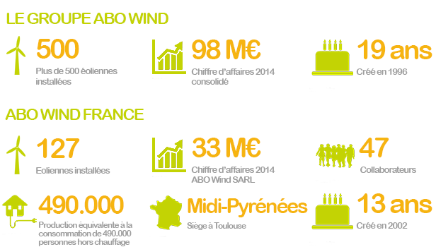 Abo wind en chiffres 2
