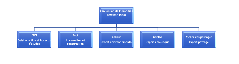 organigramme